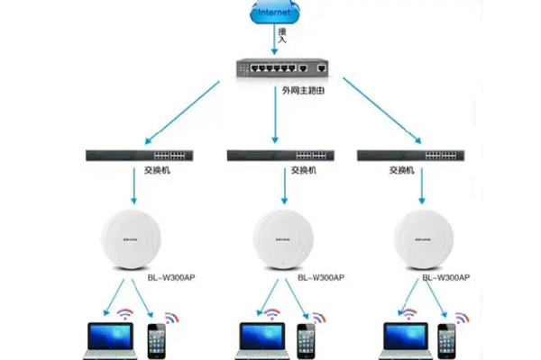 北京别墅无线覆盖解决方案